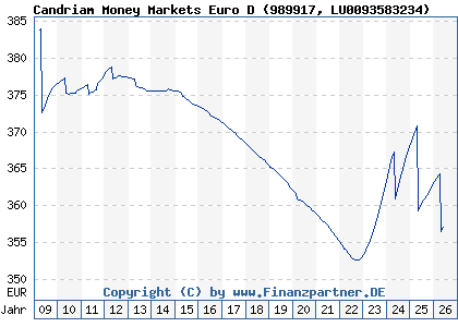 Chart: Candriam Money Markets Euro D (989917 LU0093583234)