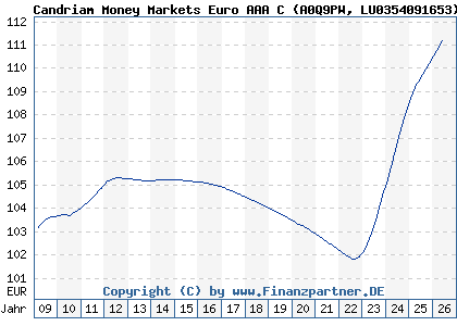 Chart: Candriam Money Markets Euro AAA C (A0Q9PW LU0354091653)