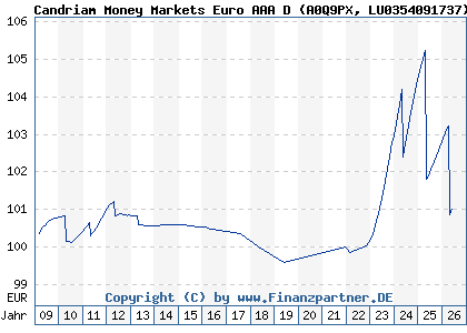 Chart: Candriam Money Markets Euro AAA D (A0Q9PX LU0354091737)