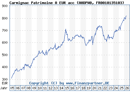 Chart: Carmignac Patrimoine A EUR acc (A0DPW0 FR0010135103)