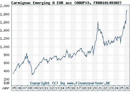 Chart: Carmignac Emerging A EUR acc (A0DPX3 FR0010149302)