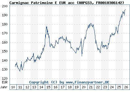 Chart: Carmignac Patrimoine E EUR acc (A0PGS3 FR0010306142)