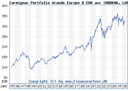 Chart: Carmignac Portfolio Grande Europe A EUR acc (A0DKM6 LU0099161993)