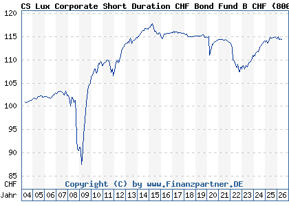 Chart: CS Lux Corporate Short Duration CHF Bond Fund B CHF (800548 LU0155952053)