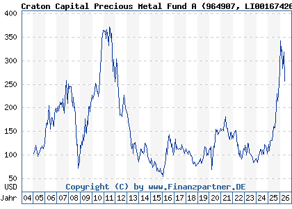 Chart: Craton Capital Precious Metal Fund A (964907 LI0016742681)