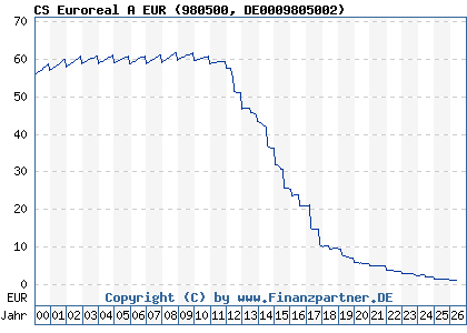 Chart: CS Euroreal A EUR (980500 DE0009805002)