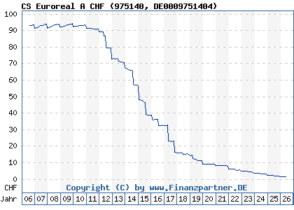 Chart: CS Euroreal A CHF (975140 DE0009751404)