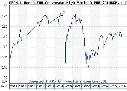 Chart: DPAM L Bonds EUR Corporate High Yield A EUR (A1W6KF LU0966248915)