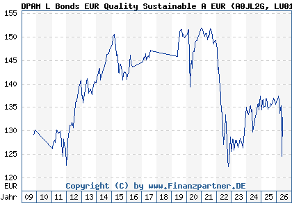 Chart: DPAM L Bonds EUR Quality Sustainable A EUR (A0JL2G LU0130966863)