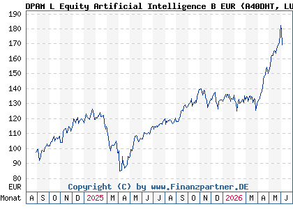 Chart: DPAM L Equity Artificial Intelligence B EUR (A40DHT LU2799769166)