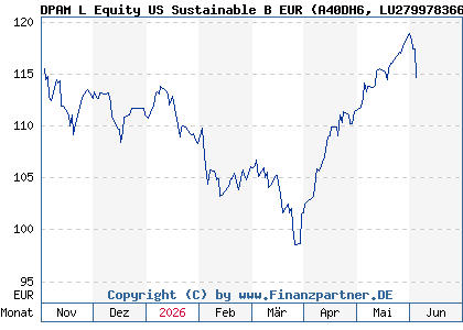 Chart: DPAM L Equity US Sustainable B EUR (A40DH6 LU2799783662)