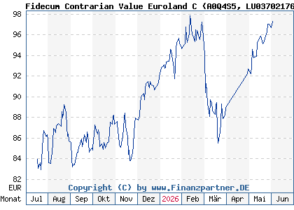 Chart: Fidecum Contrarian Value Euroland C (A0Q4S5 LU0370217688)