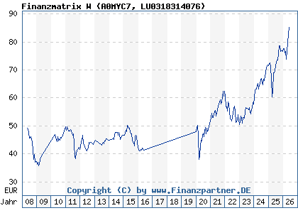 Chart: Finanzmatrix W (A0MYC7 LU0318314076)