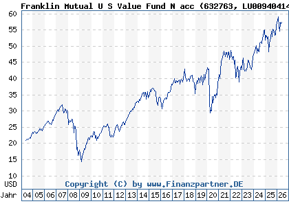 Chart: Franklin Mutual U S Value Fund N acc (632763 LU0094041471)
