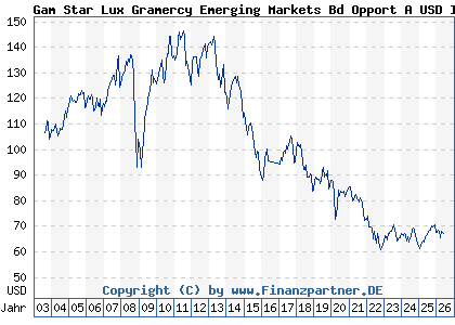Chart: Gam Star Lux Gramercy Emerging Markets Bd Opport A USD Inc (933784 LU0107851205)