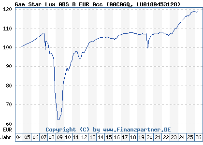 Chart: Gam Star Lux ABS B EUR Acc (A0CA6Q LU0189453128)