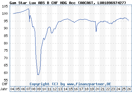 Chart: Gam Star Lux ABS B CHF HDG Acc (A0CA6T LU0189697427)