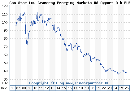 Chart: Gam Star Lux Gramercy Emerging Markets Bd Opport A h EUR Inc (A0J2ZK LU0256063883)
