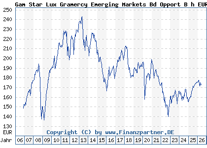 Chart: Gam Star Lux Gramercy Emerging Markets Bd Opport B h EUR Acc (A0J2ZL LU0256064774)