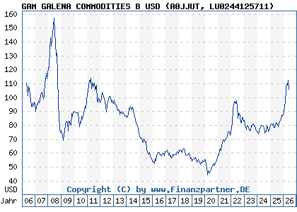Chart: GAM GALENA COMMODITIES B USD (A0JJUT LU0244125711)
