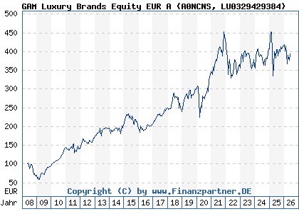 Chart: GAM Luxury Brands Equity EUR A (A0NCNS LU0329429384)