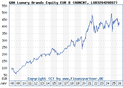 Chart: GAM Luxury Brands Equity EUR B (A0NCNT LU0329429897)