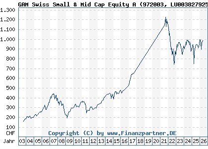 Chart: GAM Swiss Small & Mid Cap Equity A (972003 LU0038279252)