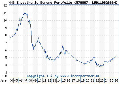 Chart: HWB InvestWorld Europe Portfolio (579867 LU0119626884)
