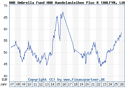 Chart: HWB Umbrella Fund HWB Wandelanleihen Plus R (A0LFYN LU0277940929)
