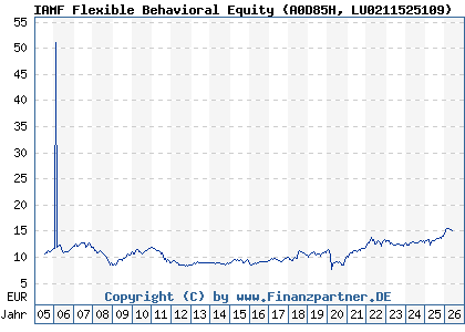 Chart: IAMF Flexible Behavioral Equity (A0D85H LU0211525109)