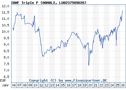 Chart: IAMF Triple P (A0H0L2 LU0237589626)