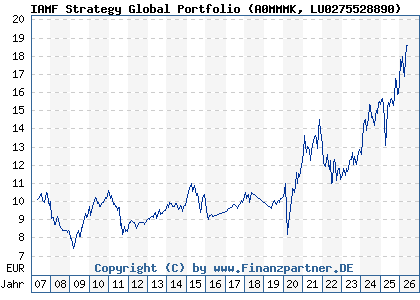 Chart: IAMF Strategy Global Portfolio (A0MMMK LU0275528890)