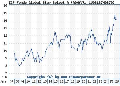 Chart: ICP Fonds Global Star Select A (A0MYVR LU0313749870)