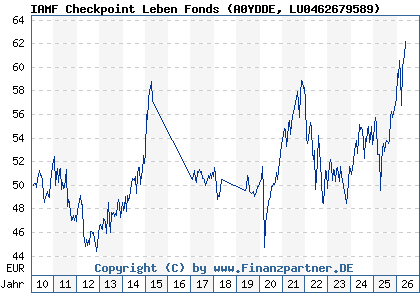 Chart: IAMF Checkpoint Leben Fonds (A0YDDE LU0462679589)