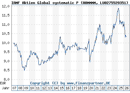 Chart: IAMF Aktien Global systematic P (A0MMMM LU0275529351)