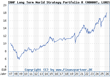 Chart: IAMF Long Term World Strategy Portfolio R (A0MMMT LU0275530797)