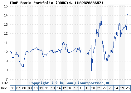 Chart: IAMF Basis Portfolio (A0HGY4 LU0232088657)