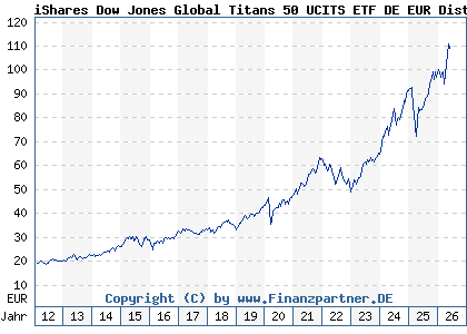 Chart: iShares Dow Jones Global Titans 50 UCITS ETF DE EUR Dist (628938 DE0006289382)
