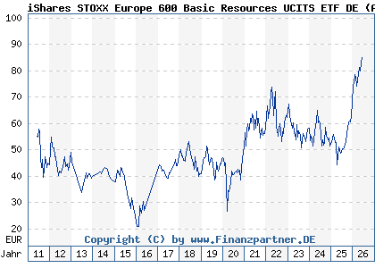 Chart: iShares STOXX Europe 600 Basic Resources UCITS ETF DE (A0F5UK DE000A0F5UK5)