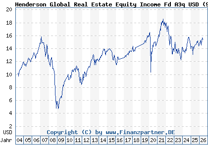 Chart: Henderson Global Real Estate Equity Income Fd A3q USD (911942 IE0033534441)