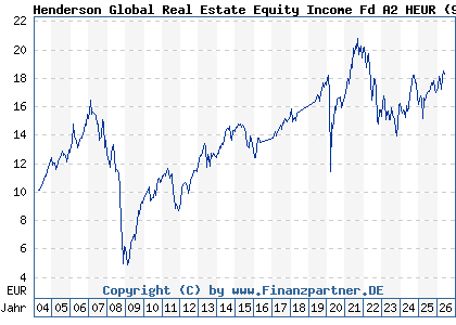 Chart: Henderson Global Real Estate Equity Income Fd A2 HEUR (911947 IE0033534995)