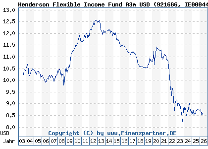 Chart: Henderson Flexible Income Fund A3m USD (921666 IE0004445676)