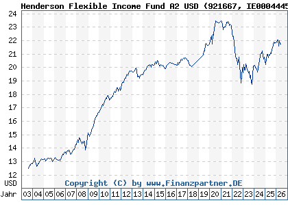 Chart: Henderson Flexible Income Fund A2 USD (921667 IE0004445783)