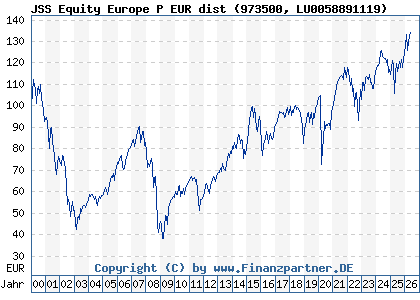 Chart: JSS Equity Europe P EUR dist (973500 LU0058891119)