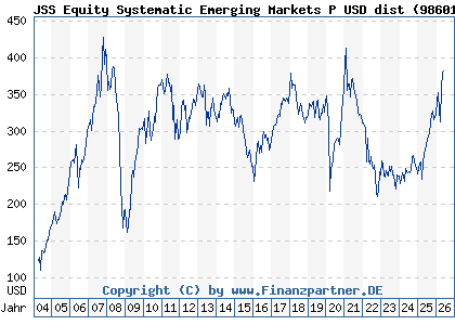 Chart: JSS Equity Systematic Emerging Markets P USD dist (986019 LU0068337053)