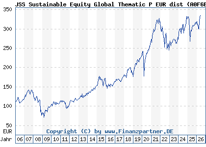 Chart: JSS Sustainable Equity Global Thematic P EUR dist (A0F6ES LU0229773345)