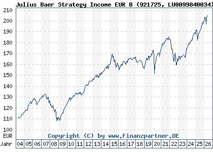 Chart: Julius Baer Strategy Income EUR B (921725 LU0099840034)