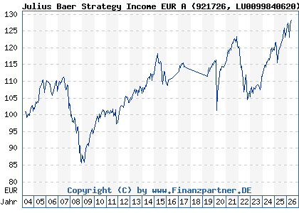 Chart: Julius Baer Strategy Income EUR A (921726 LU0099840620)