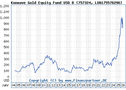 Chart: Konwave Gold Equity Fund USD B (757324 LU0175576296)