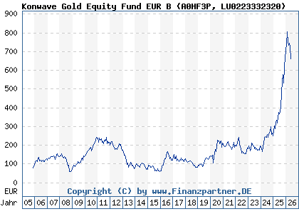 Chart: Konwave Gold Equity Fund EUR B (A0HF3P LU0223332320)